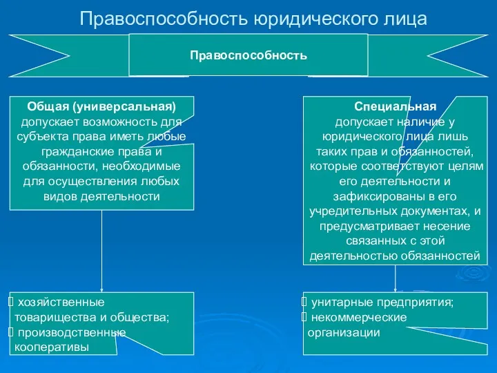 Правоспособность юридического лица Правоспособность Общая (универсальная) допускает возможность для субъекта