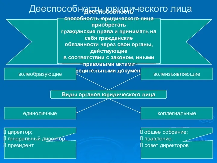 Дееспособность юридического лица Дееспособность способность юридического лица приобретать гражданские права