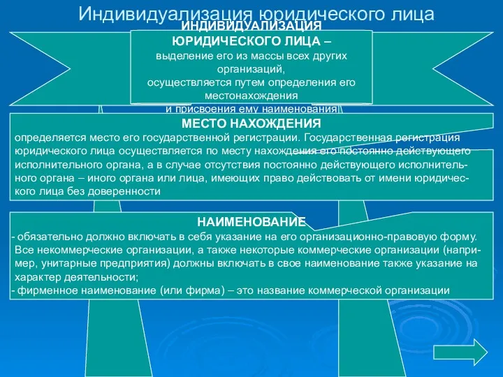 Индивидуализация юридического лица ИНДИВИДУАЛИЗАЦИЯ ЮРИДИЧЕСКОГО ЛИЦА – выделение его из