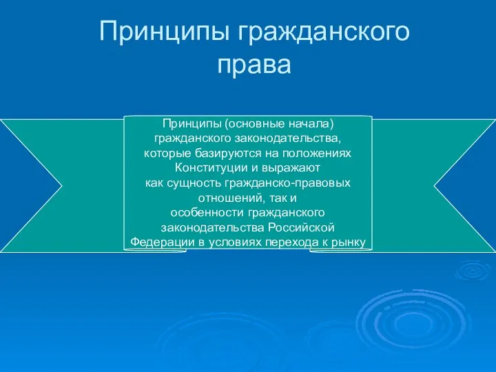 Принципы гражданского права Принципы (основные начала) гражданского законодательства, которые базируются