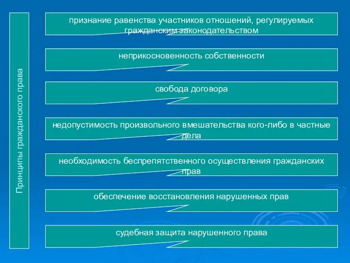 Принципы гражданского права признание равенства участников отношений, регулируемых гражданским законодательством