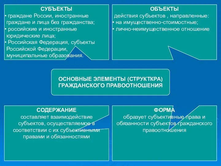 ОСНОВНЫЕ ЭЛЕМЕНТЫ (СТРУКТКРА) ГРАЖДАНСКОГО ПРАВООТНОШЕНИЯ СУБЪЕКТЫ граждане России, иностранные граждане