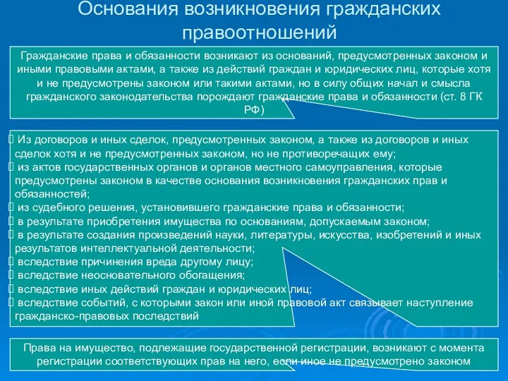 Основания возникновения гражданских правоотношений Гражданские права и обязанности возникают из