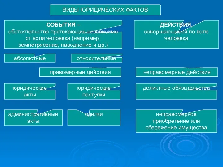 ВИДЫ ЮРИДИЧЕСКИХ ФАКТОВ СОБЫТИЯ – обстоятельства протекающие независимо от воли