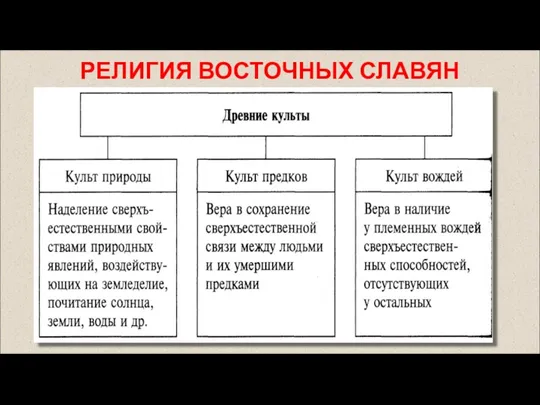 РЕЛИГИЯ ВОСТОЧНЫХ СЛАВЯН