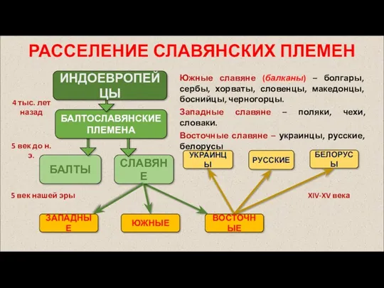 БАЛТЫ РАССЕЛЕНИЕ СЛАВЯНСКИХ ПЛЕМЕН БАЛТОСЛАВЯНСКИЕ ПЛЕМЕНА СЛАВЯНЕ ЗАПАДНЫЕ ЮЖНЫЕ УКРАИНЦЫ