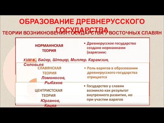 ОБРАЗОВАНИЕ ДРЕВНЕРУССКОГО ГОСУДАРСТВА ТЕОРИИ ВОЗНИКНОВЕНИЯ ГОСУДАРСТВА У ВОСТОЧНЫХ СЛАВЯН XVIII