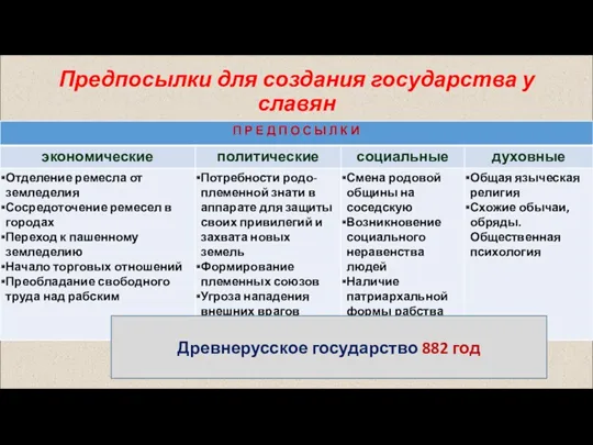 Предпосылки для создания государства у славян Древнерусское государство 882 год