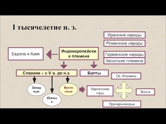 I тысячелетие н. э. Иранские народы Романские народы Кельтские племена