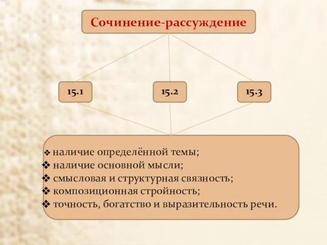 Сочинение-рассуждение 15.1 15.2 15.3 наличие определённой темы; наличие основной мысли;