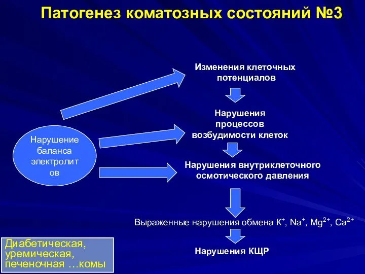 Нарушение баланса электролитов Изменения клеточных потенциалов Нарушения процессов возбудимости клеток