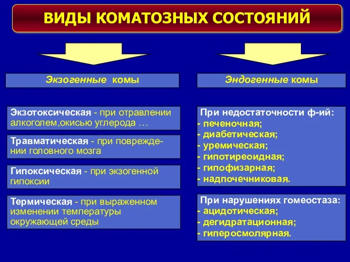 ВИДЫ КОМАТОЗНЫХ СОСТОЯНИЙ Экзогенные комы Эндогенные комы Экзотоксическая - при