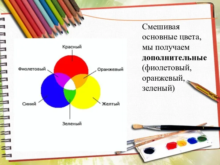 Смешивая основные цвета, мы получаем дополнительные (фиолетовый, оранжевый, зеленый)