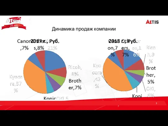 Динамика продаж компании 1/7 5