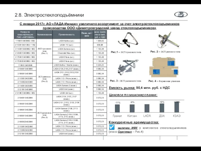 С января 2017г. АО «ЛАДА-Имидж» увеличило ассортимент за счет электростеклоподъемников