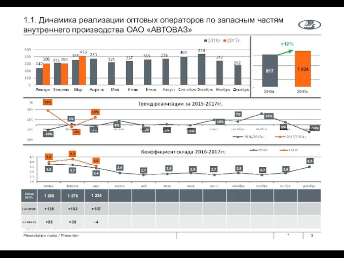 * Presentation name / Presenter +12% 1.1. Динамика реализации оптовых