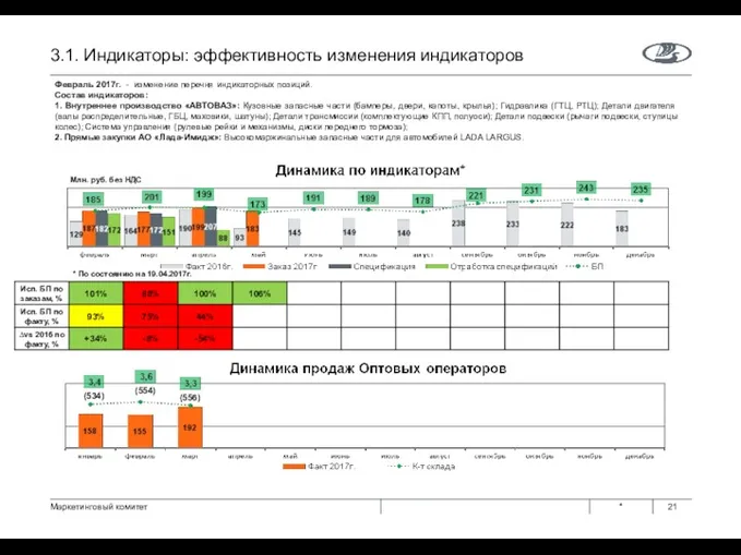 3.1. Индикаторы: эффективность изменения индикаторов Млн. руб. без НДС *