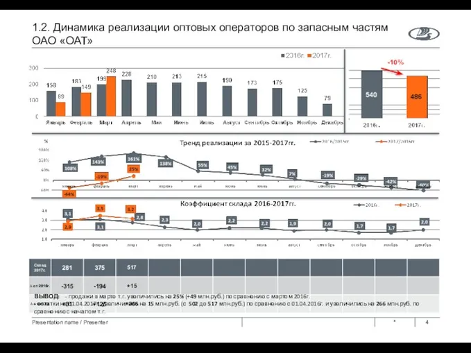 * Presentation name / Presenter -10% 1.2. Динамика реализации оптовых