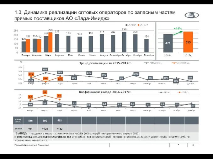 * Presentation name / Presenter 1.3. Динамика реализации оптовых операторов