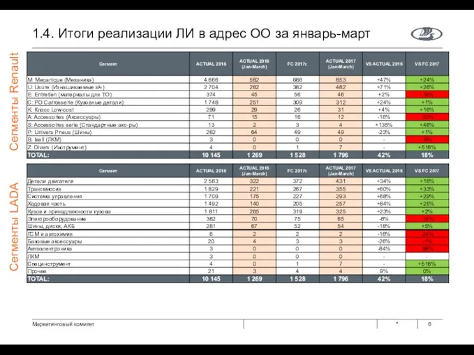 * 1.4. Итоги реализации ЛИ в адрес ОО за январь-март Сегменты Renault Сегменты LADA Маркетинговый комитет