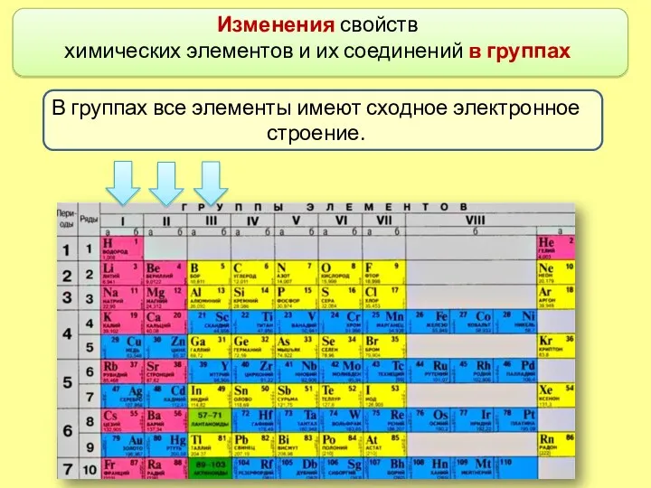 Изменения свойств химических элементов и их соединений в группах В