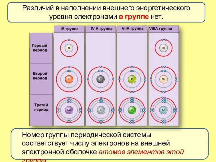 Различий в наполнении внешнего энергетического уровня электронами в группе нет.