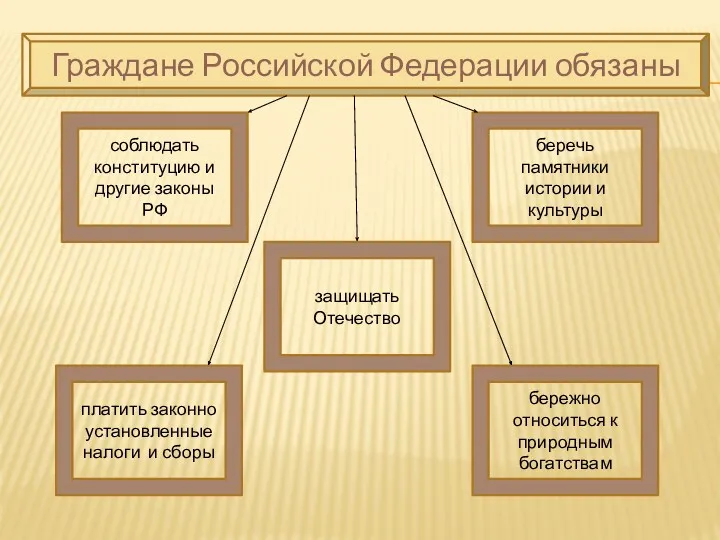 Граждане Российской Федерации обязаны защищать Отечество беречь памятники истории и