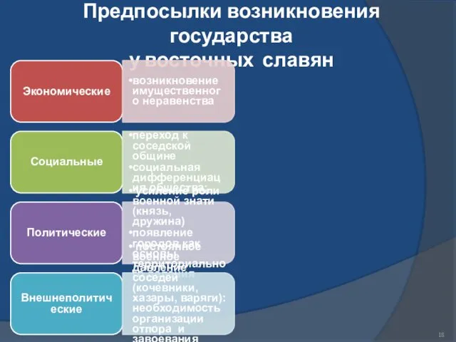 Предпосылки возникновения государства у восточных славян Экономические возникновение имущественного неравенства