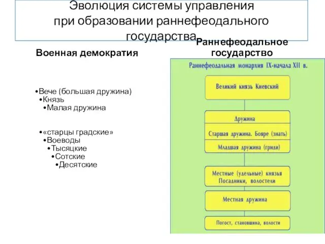 Эволюция системы управления при образовании раннефеодального государства Военная демократия Вече