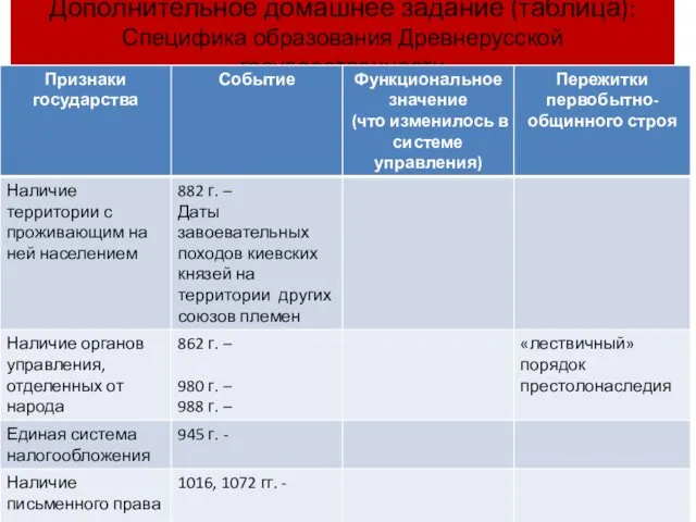Дополнительное домашнее задание (таблица): Специфика образования Древнерусской государственности