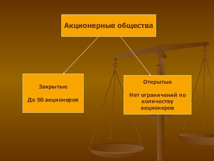 Акционерные общества Закрытые До 50 акционеров Открытые Нет ограничений по количеству акционеров