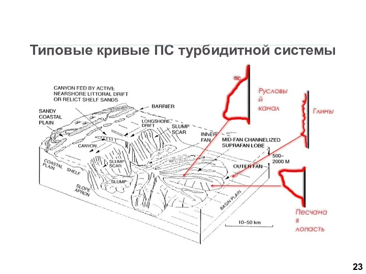 Типовые кривые ПС турбидитной системы Песчаная лопасть Русловый канал Глины