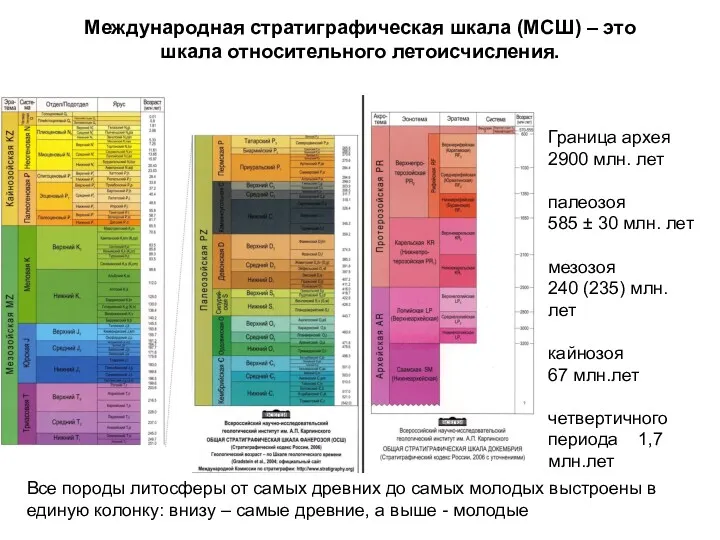 Международная стратиграфическая шкала (МСШ) – это шкала относительного летоисчисления. Все