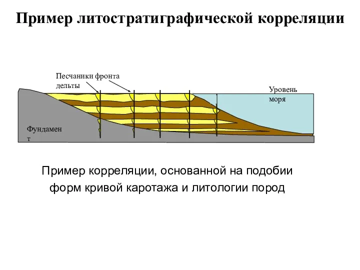 Уровень моря Фундамент Песчаники фронта дельты Пример литостратиграфической корреляции Пример