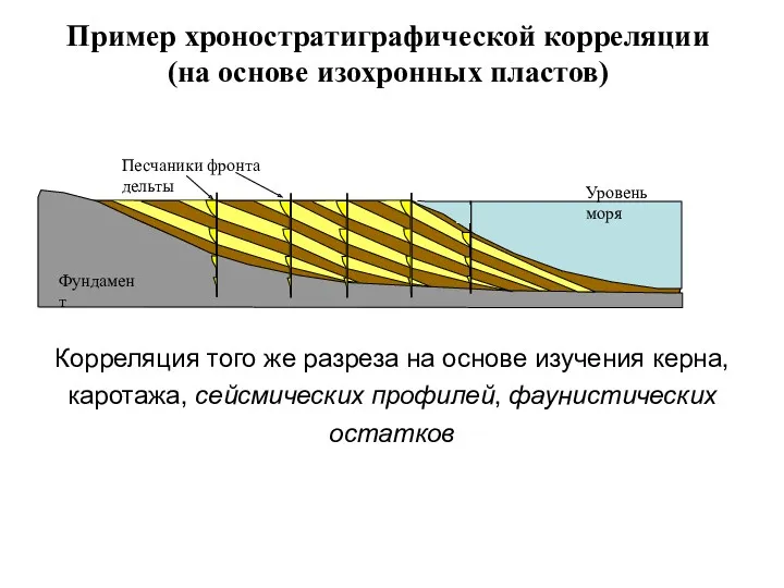 Корреляция того же разреза на основе изучения керна, каротажа, сейсмических