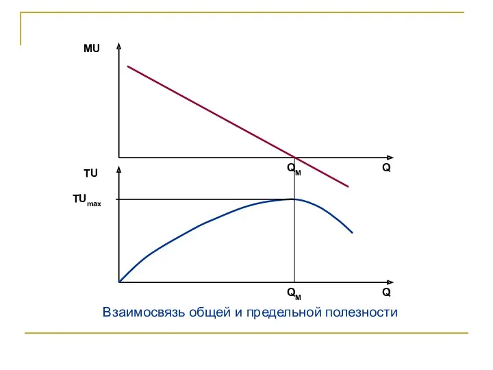 Взаимосвязь общей и предельной полезности