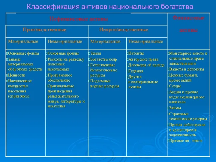 Классификация активов национального богатства