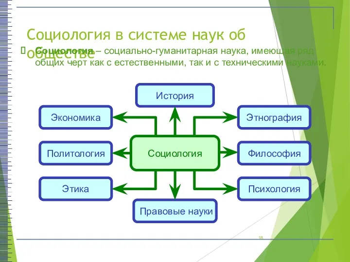 Социология в системе наук об обществе Экономика Этнография Этика Психология