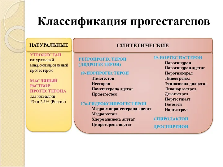 Классификация прогестагенов НАТУРАЛЬНЫЕ УТРОЖЕСТАН натуральный микронизированный прогестерон МАСЛЯНЫЙ РАСТВОР ПРОГЕСТЕРОНА