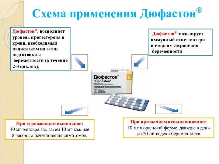 Схема применения Дюфастон® При привычном невынашивании: 10 мг в оральной