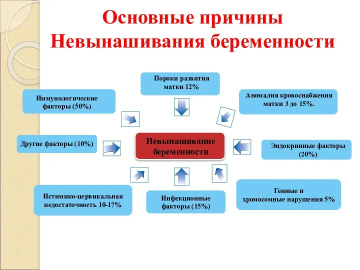 Невынашивание беременности Иммунологические факторы (50%) Пороки развития матки 12% Другие