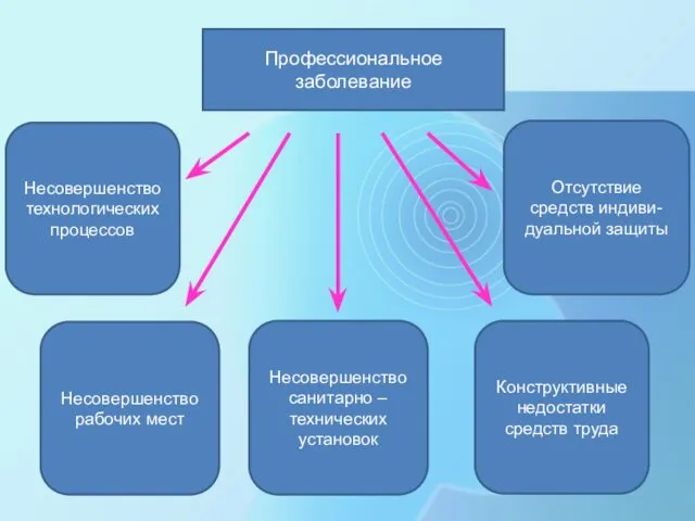 Профессиональное заболевание Несовершенство технологических процессов Несовершенство рабочих мест Несовершенство санитарно