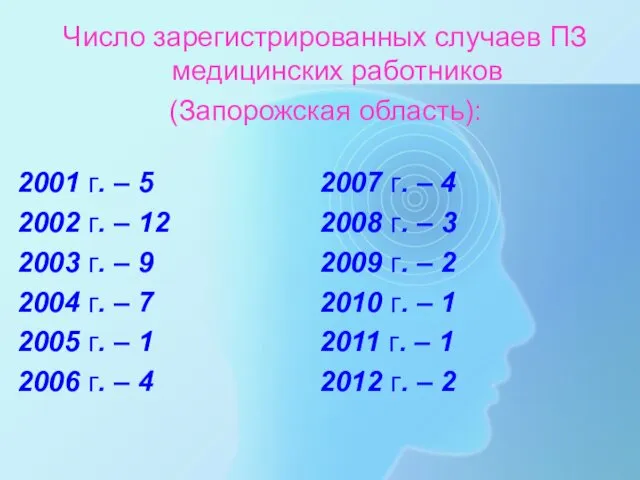 Число зарегистрированных случаев ПЗ медицинских работников (Запорожская область): 2001 г.