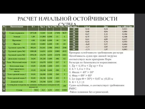 РАСЧЕТ НАЧАЛЬНОЙ ОСТОЙЧИВОСТИ СУДНА Проверка остойчивости требованиям регистра Остойчивость судна