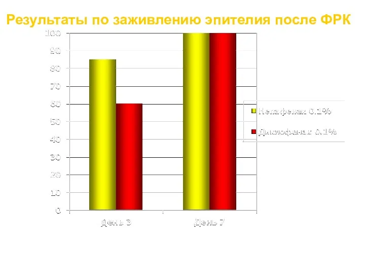 Результаты по заживлению эпителия после ФРК Colin J, Paquette B.