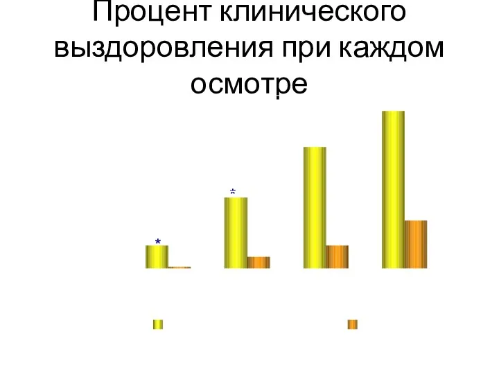 Процент клинического выздоровления при каждом осмотре *P * * *