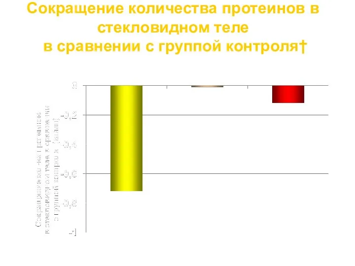 Сокращение количества протеинов в стекловидном теле в сравнении с группой