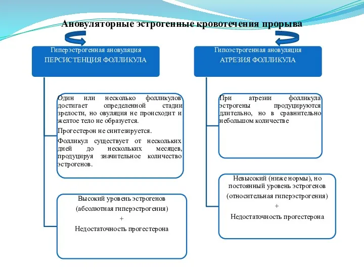 Ановуляторные эстрогенные кровотечения прорыва