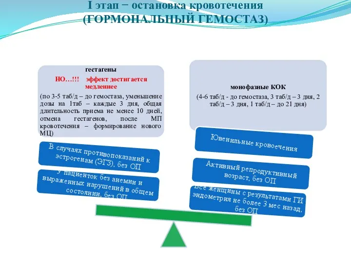 I этап − остановка кровотечения (ГОРМОНАЛЬНЫЙ ГЕМОСТАЗ)