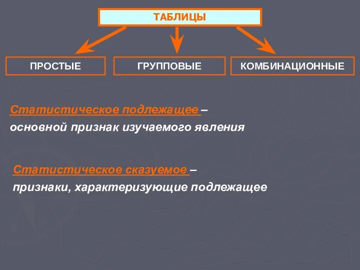 ТАБЛИЦЫ ПРОСТЫЕ Статистическое подлежащее – основной признак изучаемого явления ГРУППОВЫЕ